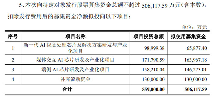 国科微披露 2026 年度定增预案 募资不超 50.61 亿元加码三大端侧 AI 芯片研发