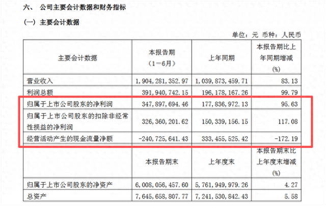科创板首份半年报出炉！中船特气上净利同比增95.63%