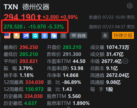 美股异动丨强劲财报反成获利了结信号？德州仪器盘前跌超5%
