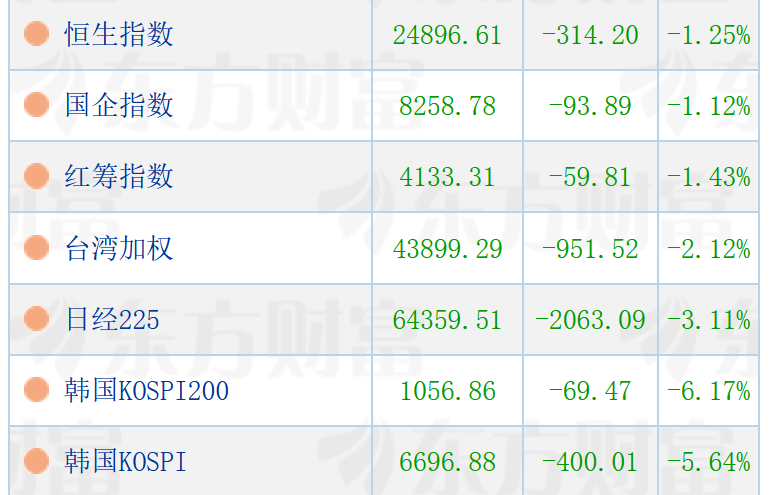亚太股指下挫，A股长鑫存储概念逆势走强，合肥城建涨停，港股芯片股走高，澜起科技涨超5%，智谱猛涨8%