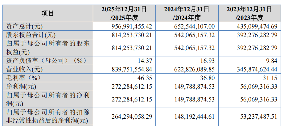 来源：森合高科招股说明书