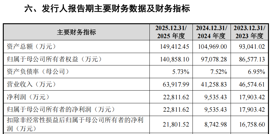 来源：展芯股份招股意向书