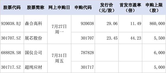 长鑫科技，明日上市！还有两大龙头同步开启申购！