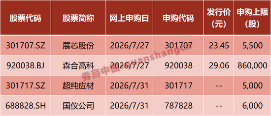 本周4只新股可打！长鑫科技，周一上市
