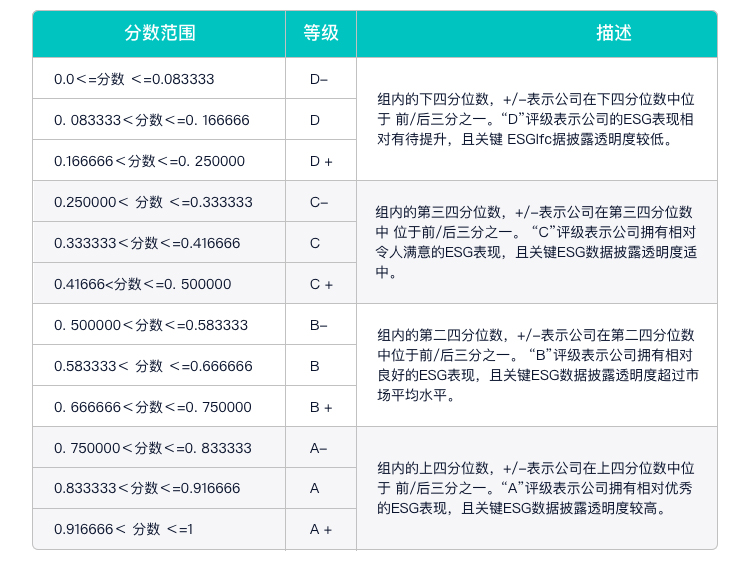 澜起科技伦交所ESG评级维持B-，位居GICS三级半导体产品与设备行业38家公司第17名，与璞泰来同级、高于三安光电、低于弘元绿能等