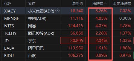 美股高开低走芯片股遭血洗，中概股逆势爆发，金龙指数涨2.6%，小米飙升超8%