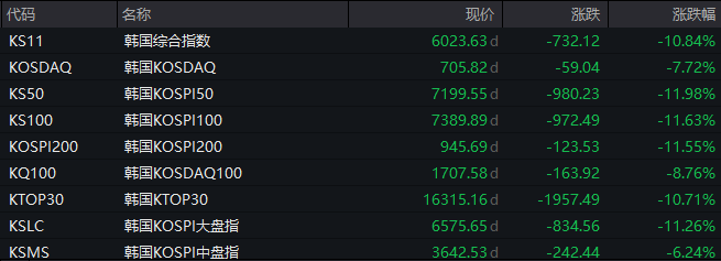 韩国股市上演6000点保卫战：芯片股抛售蔓延，SK海力士跌14%