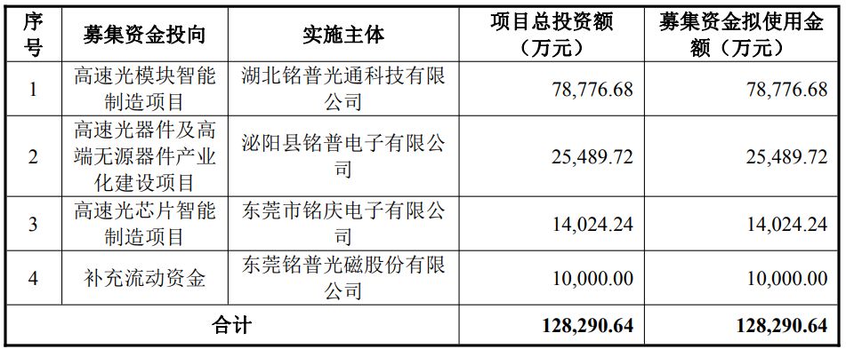 连续三年亏损未分红，铭普光磁再拟定增12.83亿元押注AI算力上游，超六成募集资金拟投入光模块项目