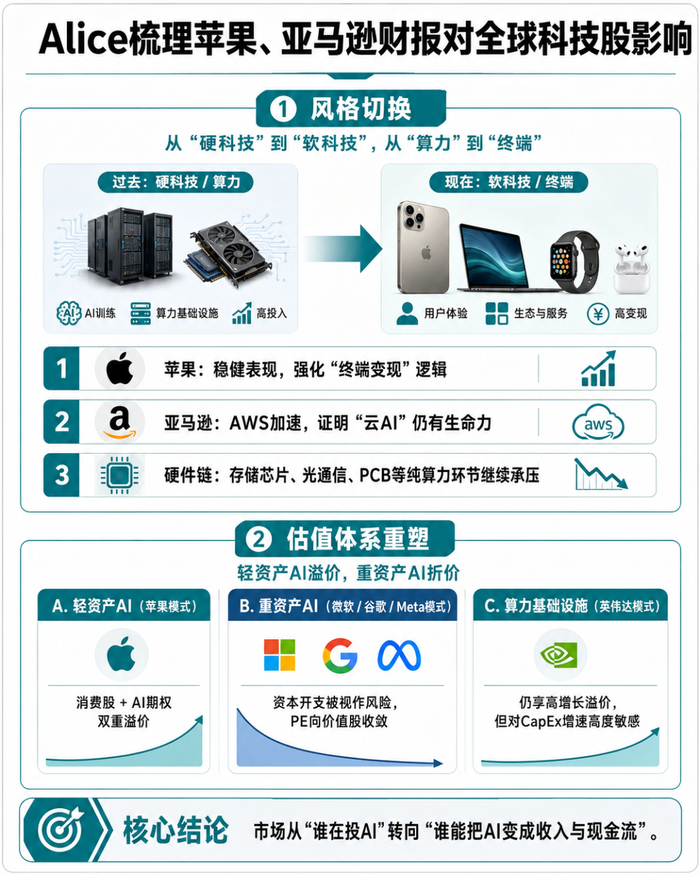 全球科技一夜“满血”，苹果反而崩了！