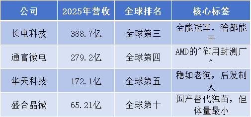 高端封测、国内4巨头、综合对比